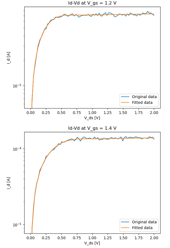 Semiconductor Compact Model Extraction Framework